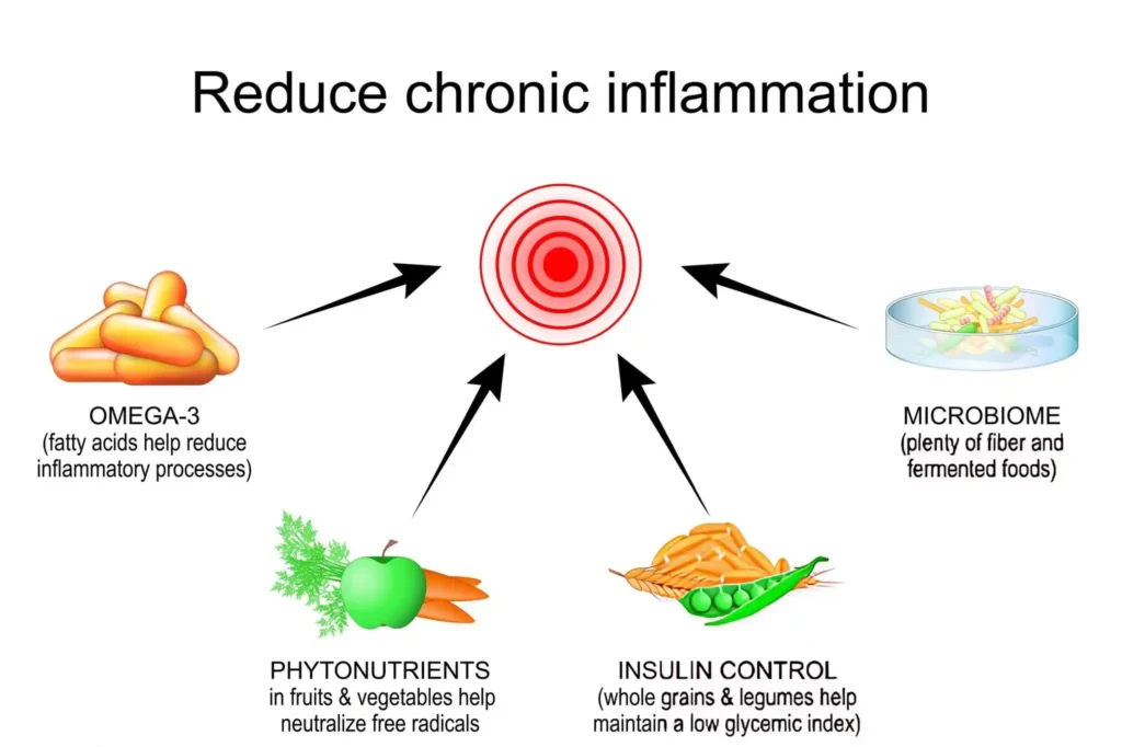 How to Reduce Chronic Inflammation: The Role of Diet and Sleep