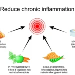 How to Reduce Chronic Inflammation